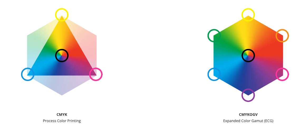 CMYK-VS-CMYKOGV Extended Color Gamut (ECG) or Fixed Palette Printing: What is it?