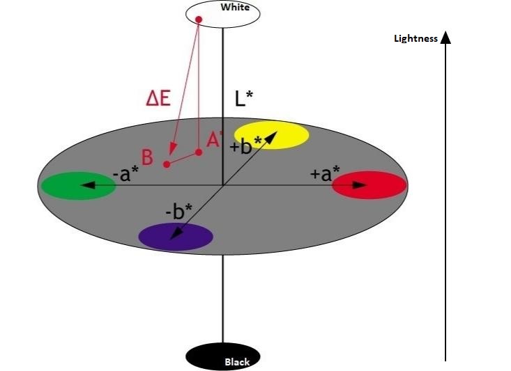 Delta-E-measurement-with-Lightness-Out-out-of-the-Grey-Circle-1 Color Matching: Demystifying the Role of Delta E in Printing