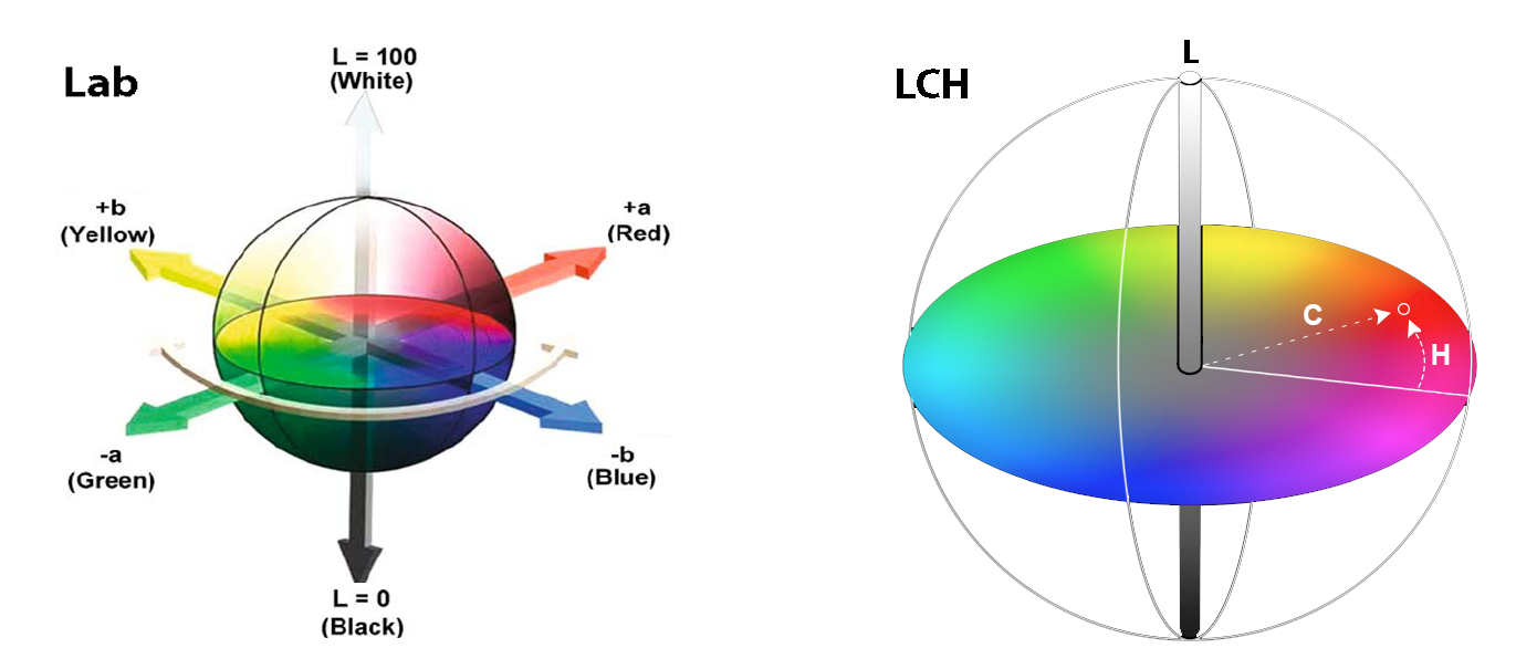 Lab-plus-LCH Color Science Explained: Lab and LCH Color